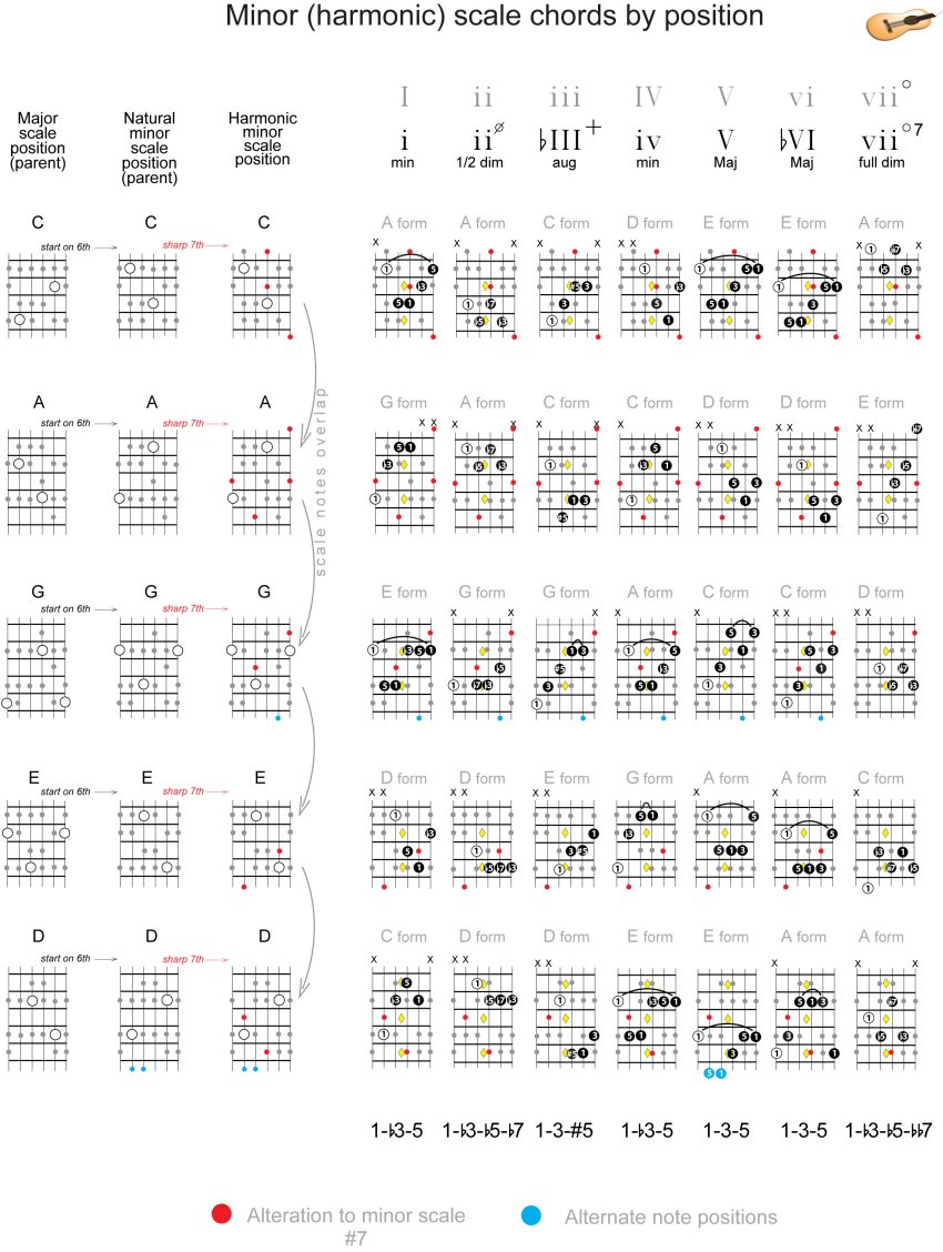 minor scale chords